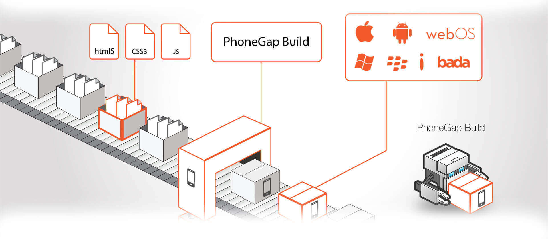 PHONEGAP APP DEVELOPMENT SERVICE