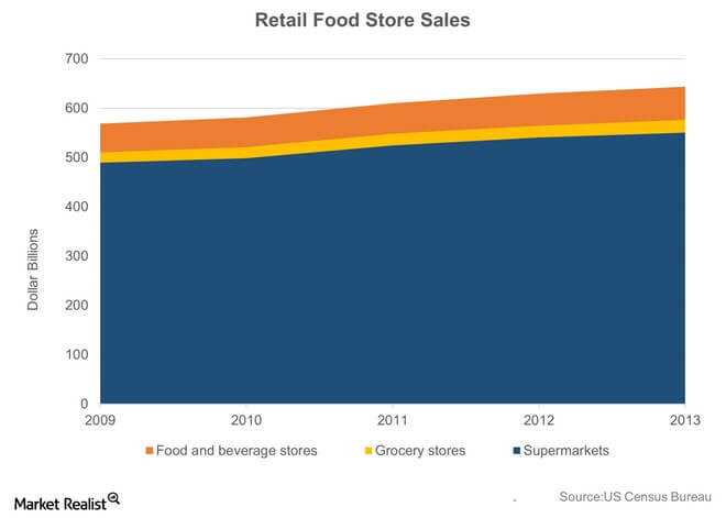 US Grocery Market
