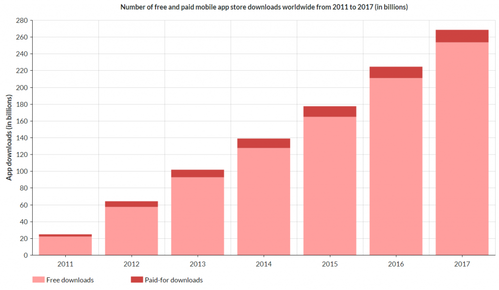 do app developers make money on free apps