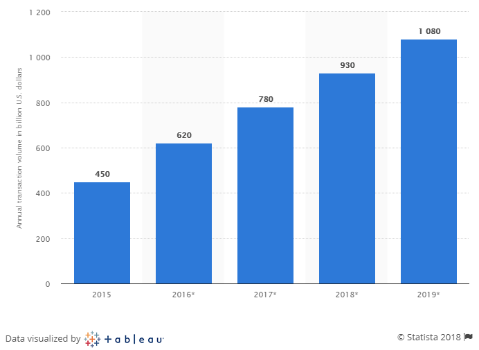 - Mobile Payment Revenue - Consider 4 Features Before Developing Apps like Venmo - photo Mobile-Payment-Revenue - Mobile Payment Revenue - Consider 4 Features Before Developing Apps like Venmo