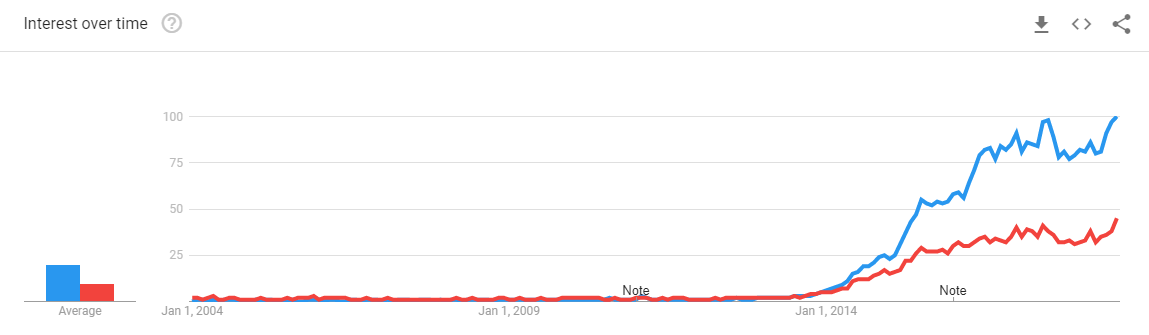 Uber-for-moving-Google-Trends
