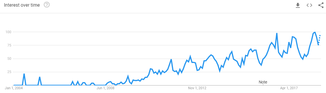 Hiking Apps-Google Trends