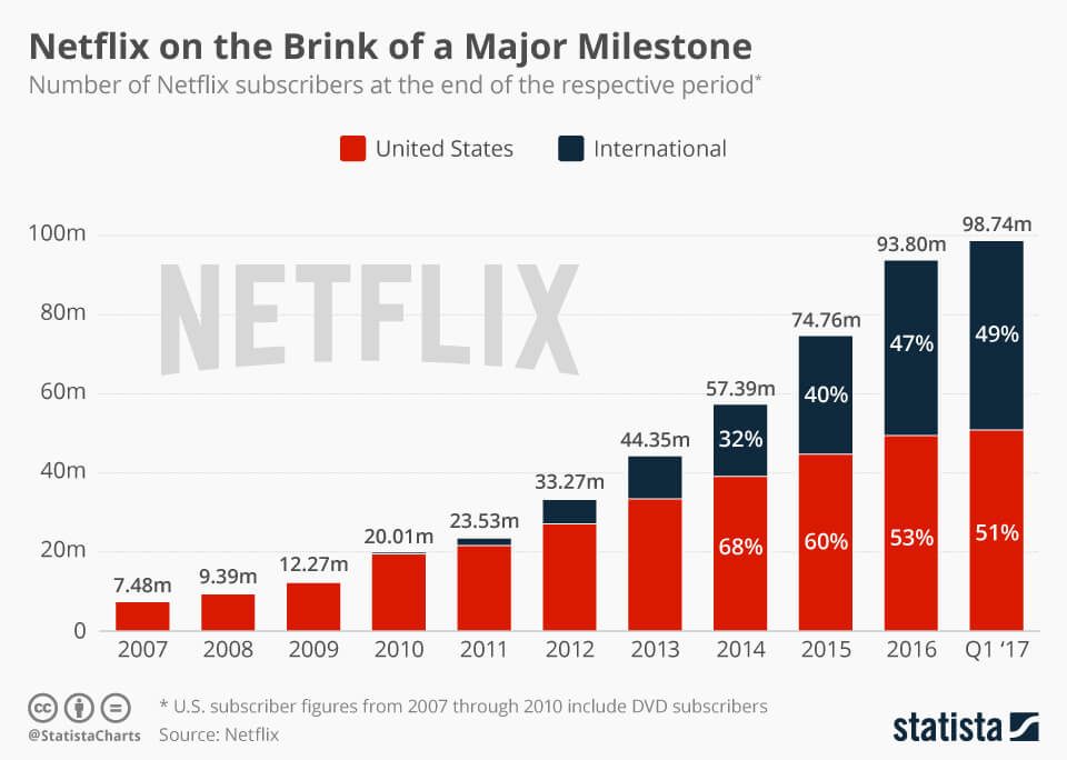 Netflix-App