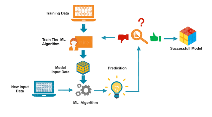 Machine Learning App Development: Process + Uses + Industries