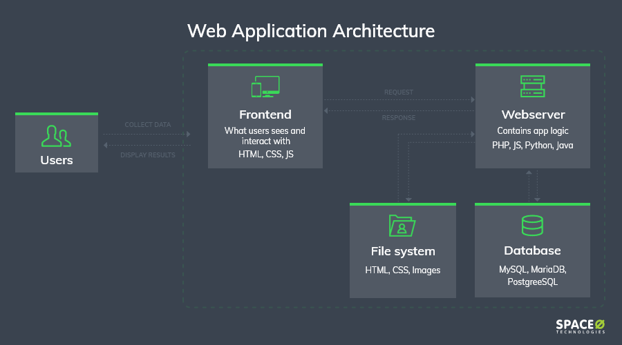 Web Application Architecture Existek Blog